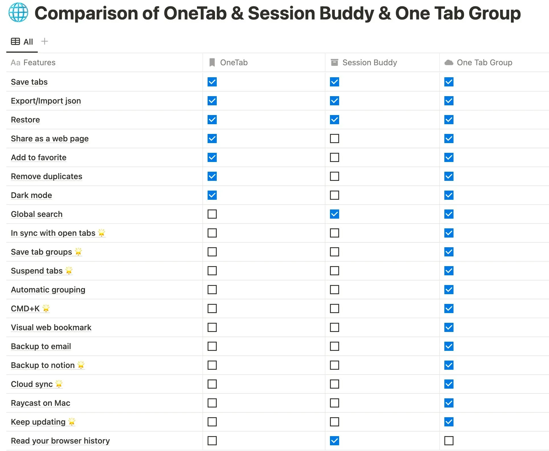 Comparison table of tab management extensions
